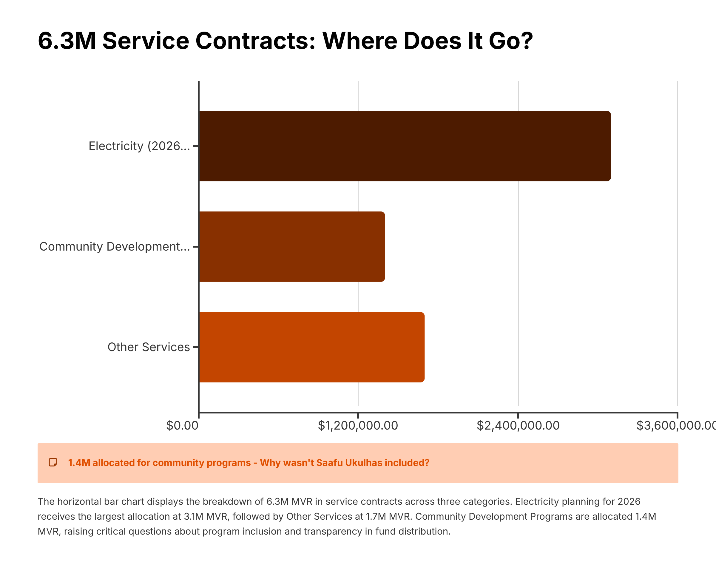 6.3M Service Contracts: Where Does It Go?