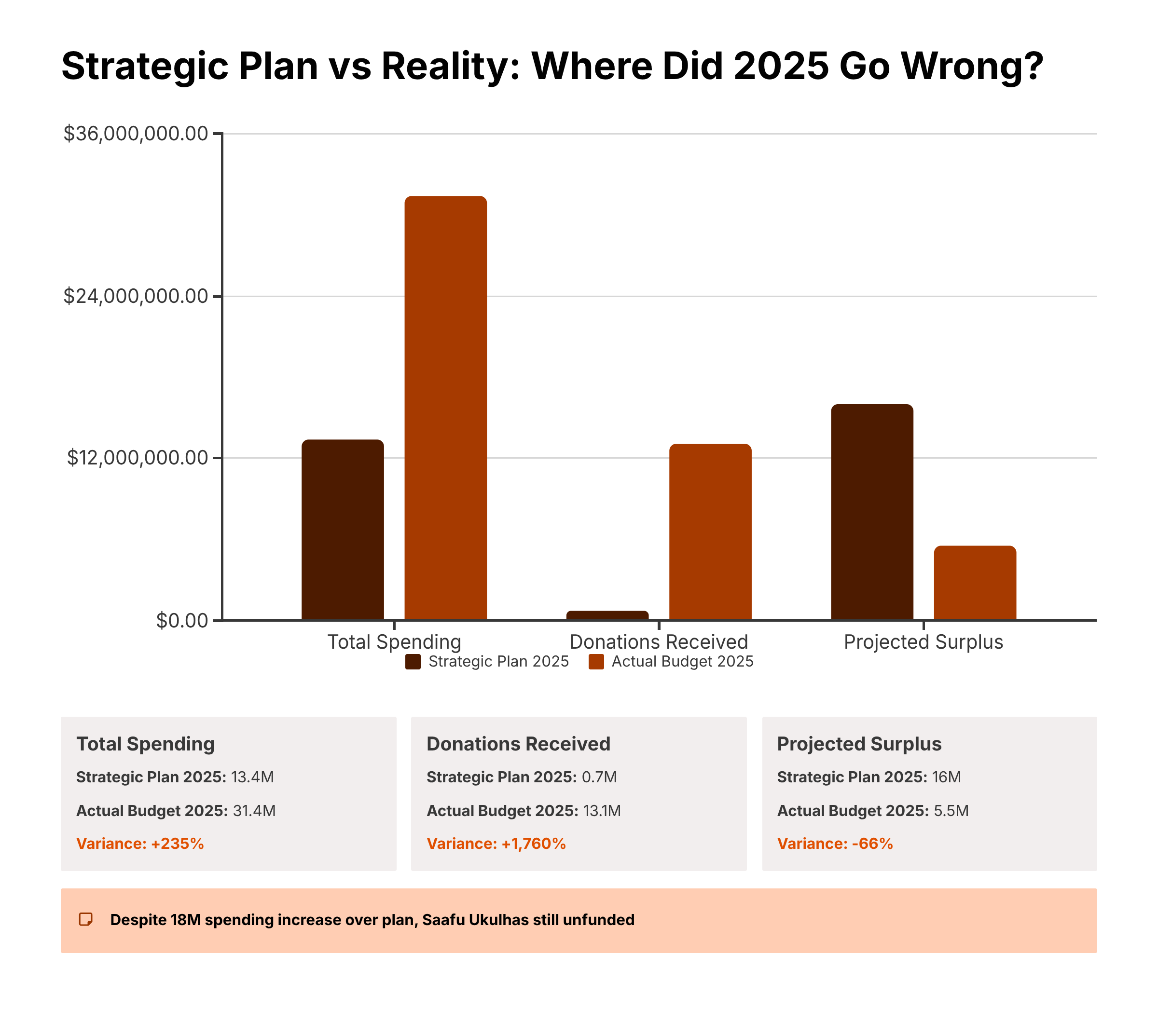Strategic Plan vs Reality: Where Did 2025 Go Wrong?